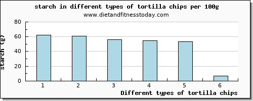 tortilla chips starch per 100g